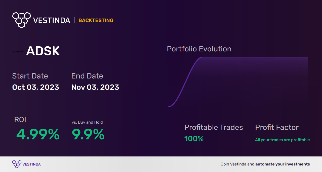ADSK (Autodesk) Backtesting: A Comprehensive Analysis for Traders - Backtesting results