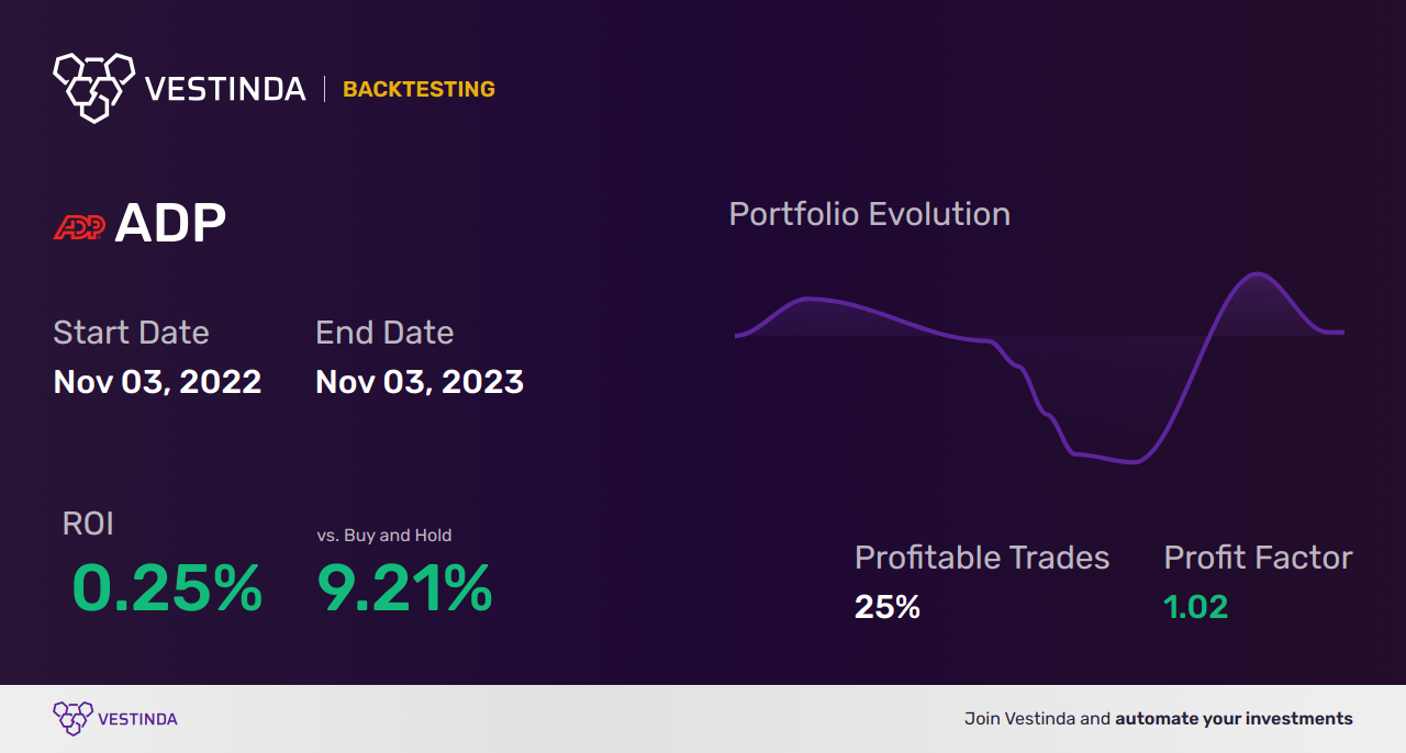 ADP (Automatic Data Process) Golden Cross Trading: Maximizing ROI - Backtesting results