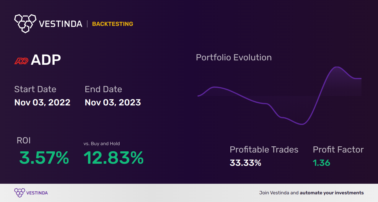 ADP (Automatic Data Process) Golden Cross Trading: Maximizing ROI - Backtesting results