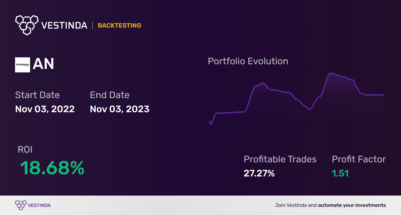 AN Trading Strategies: Boost Your Investments with Autonation Inc - Backtesting results