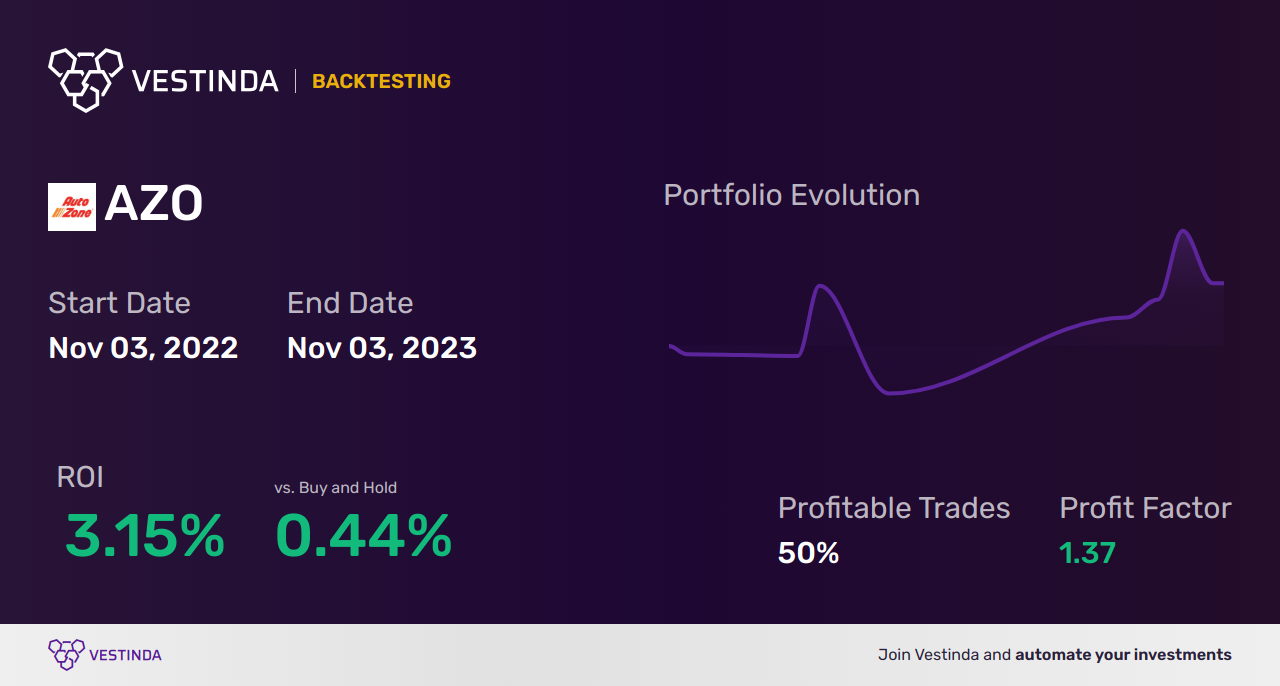 AZO (Autozone) Backtesting: Optimizing Performance for Investor Success - Backtesting results