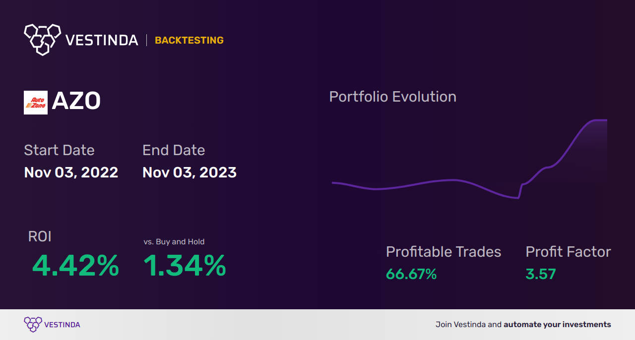 AZO (Astronova, Inc.) Trading Strategies: Boost Profits with Proven Tactics - Backtesting results