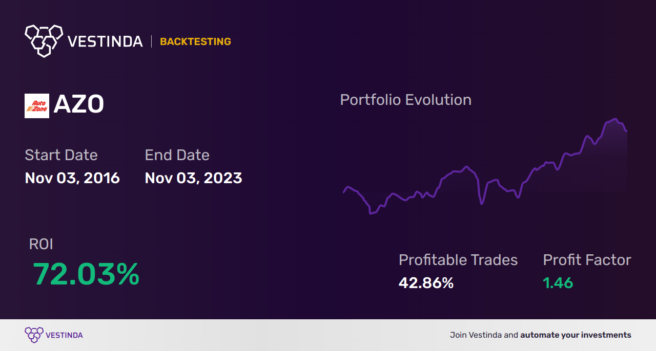 AZO (Astronova, Inc.) Trading Strategies: Boost Profits with Proven Tactics - Backtesting results