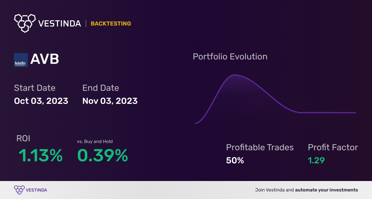 AVB Golden Cross Trading: Unlocking Profit Potential in Avalonbay Communities - Backtesting results