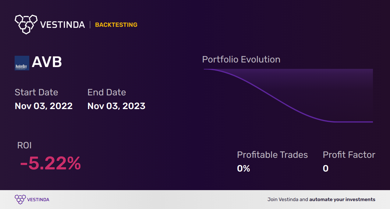 AVB (Avalonbay Communities) Backtesting: Unveiling Reliable Investment Insights - Backtesting results