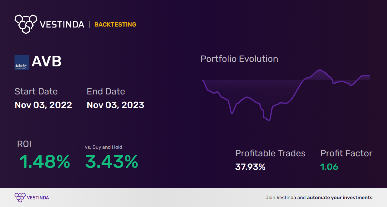 AVB Trading Strategies: Maximizing Profit with Avalonbay Communities Inc - Backtesting results