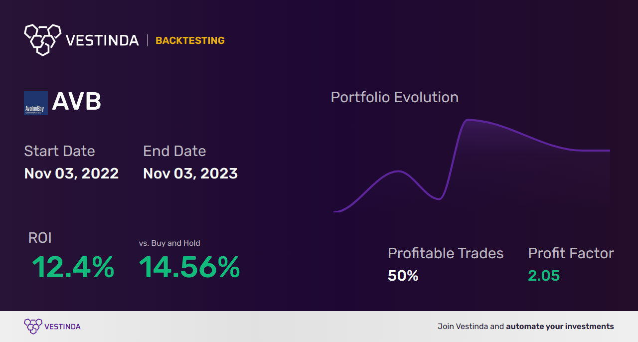 AVB Trading Strategies: Maximizing Profit with Avalonbay Communities Inc - Backtesting results