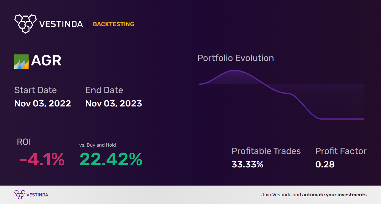 AGR (Avangrid) Backtesting: Unveiling Reliable Market Insights - Backtesting results