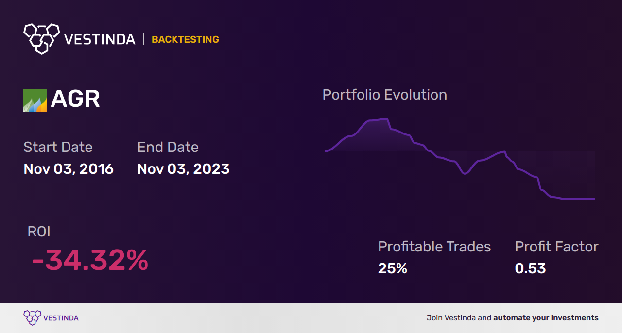 AGR (Avangrid) Golden Cross Trading: Unlocking Potential Returns - Backtesting results