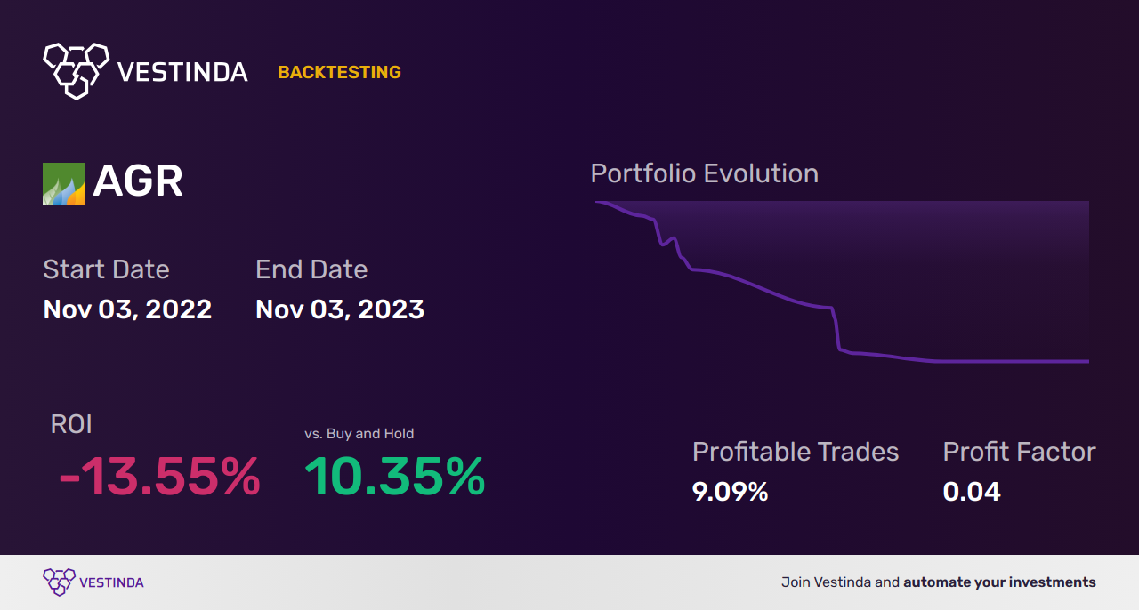 AGR (Agrob Immobilien Ag) Trading Strategies: A Comprehensive Guide - Backtesting results