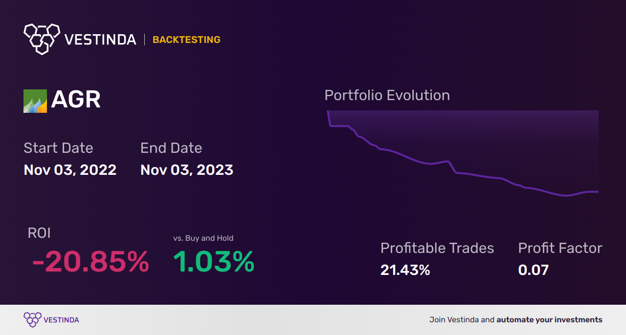 AGR (Avangrid) Backtesting: Unveiling Reliable Market Insights - Backtesting results