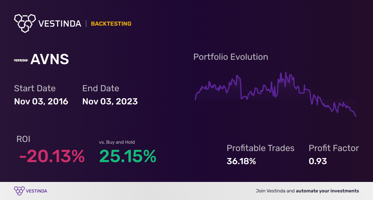 AVNS (Avanos Medical) Golden Cross Trading: Profitable Strategies - Backtesting results