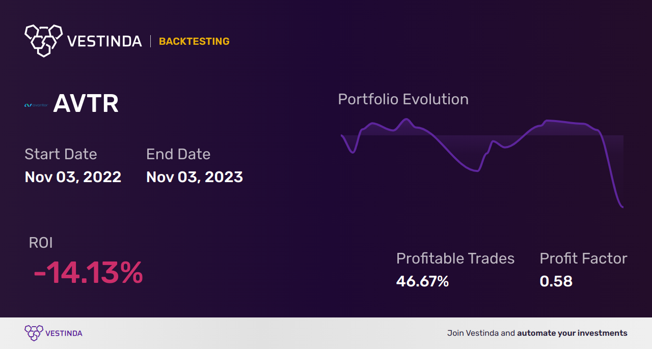 AVTR (Avantor) Backtesting: A Comprehensive Analysis for Smart Investments - Backtesting results