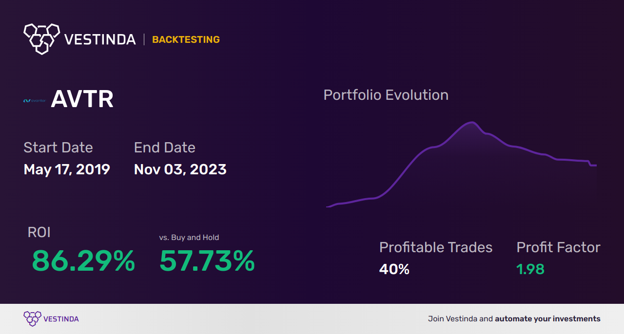 AVTR (Avantor Inc) Trading Strategies: Expert Tips for Profitable Trades - Backtesting results