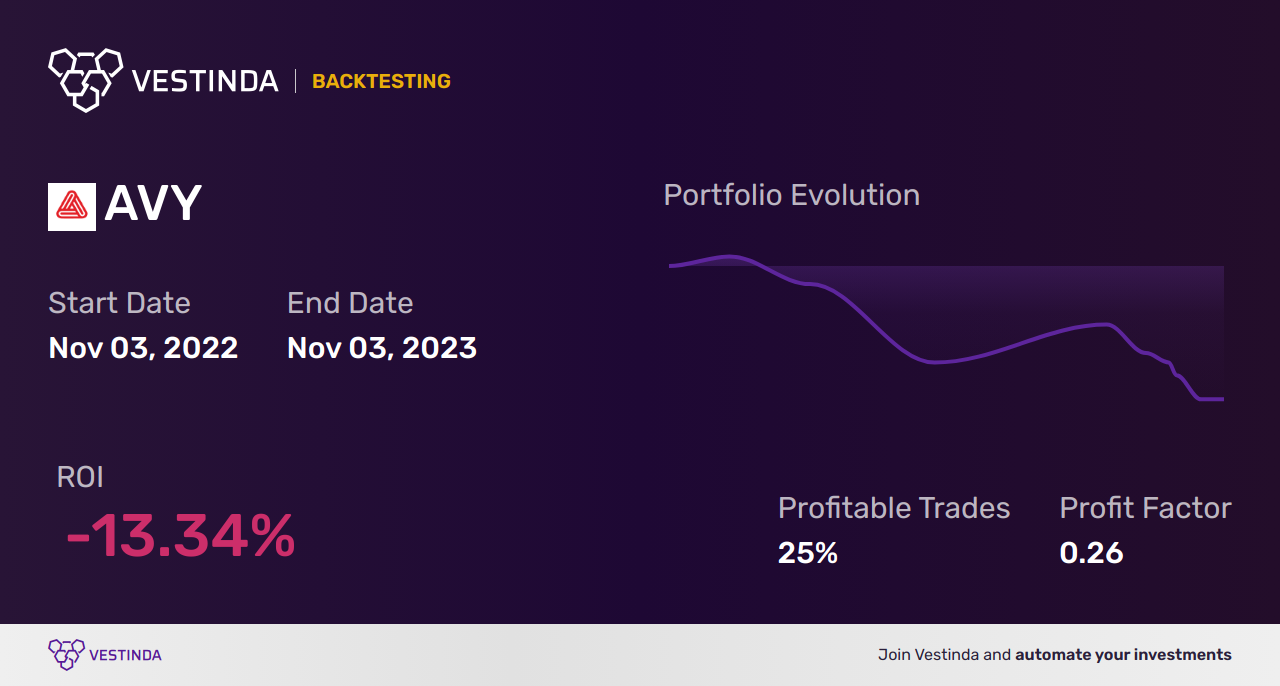 AVY Golden Cross Trading: Unlocking Avery Dennison Corp's Profit Potential - Backtesting results