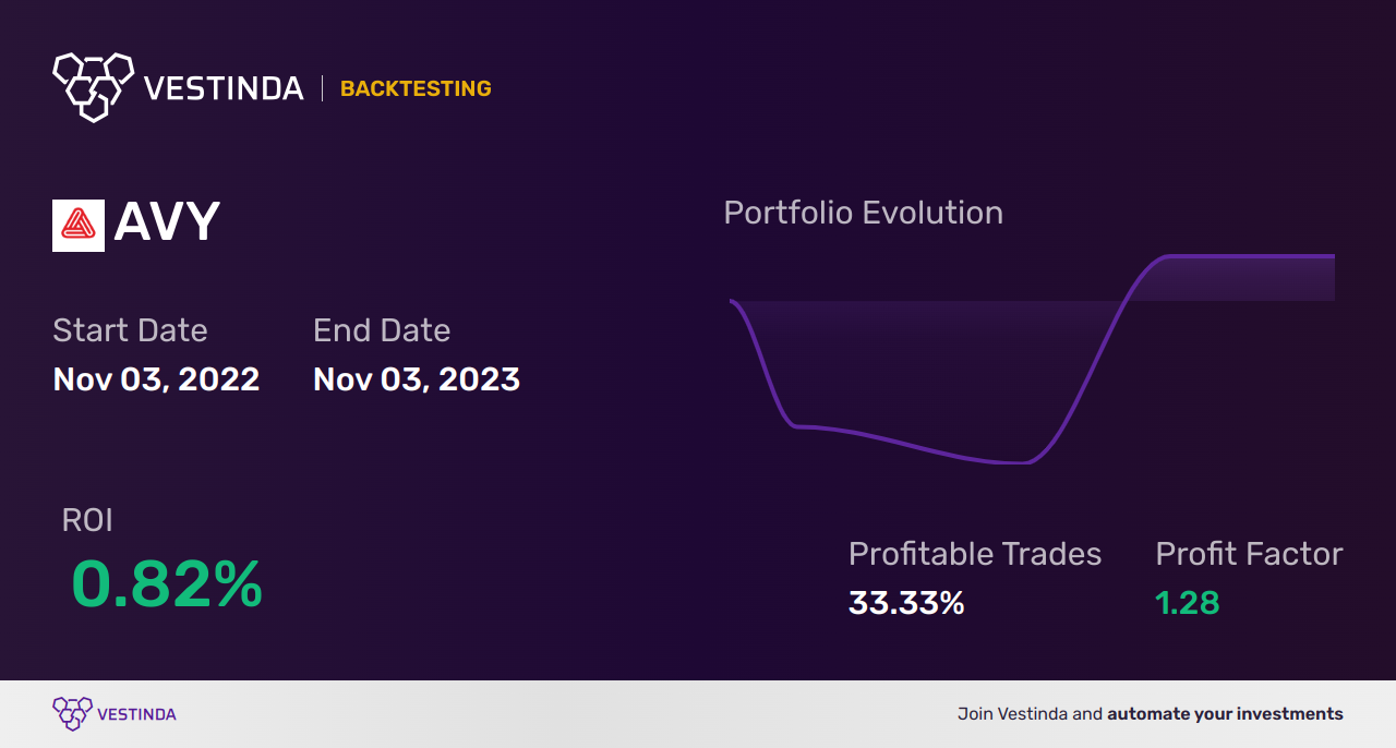 AVY (Avery Dennison Corp) Backtesting: Strategies and Insights - Backtesting results