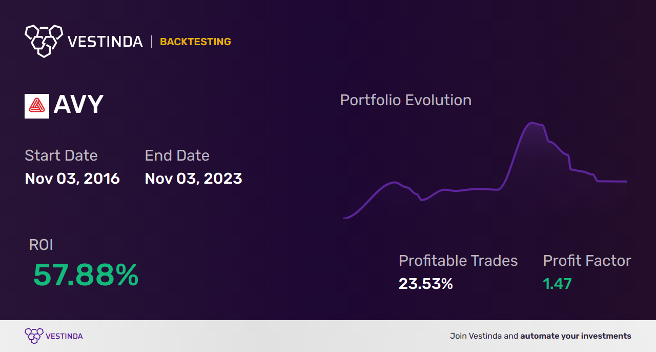 AVY Trading Strategies: Maximize Profits with Avery Dennison Corp - Backtesting results