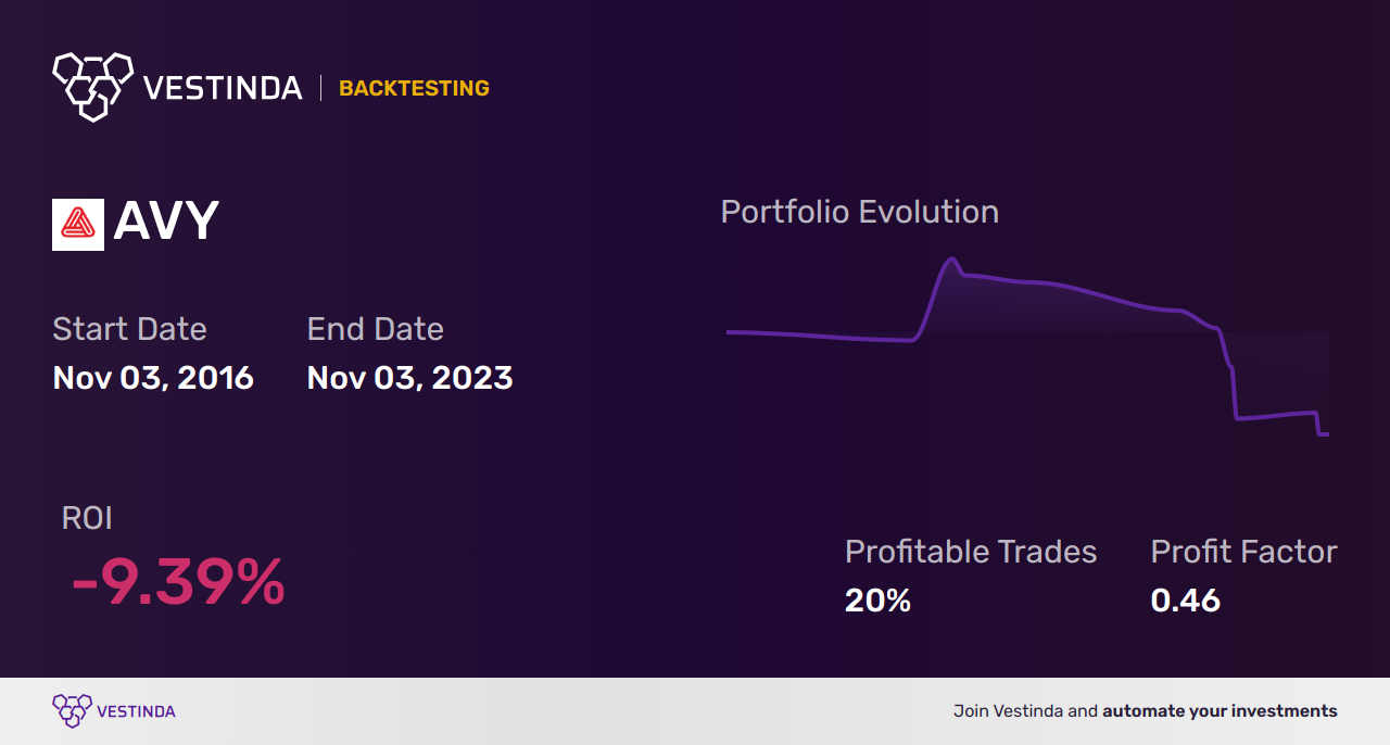 AVY (Avery Dennison Corp) Backtesting: Strategies and Insights - Backtesting results
