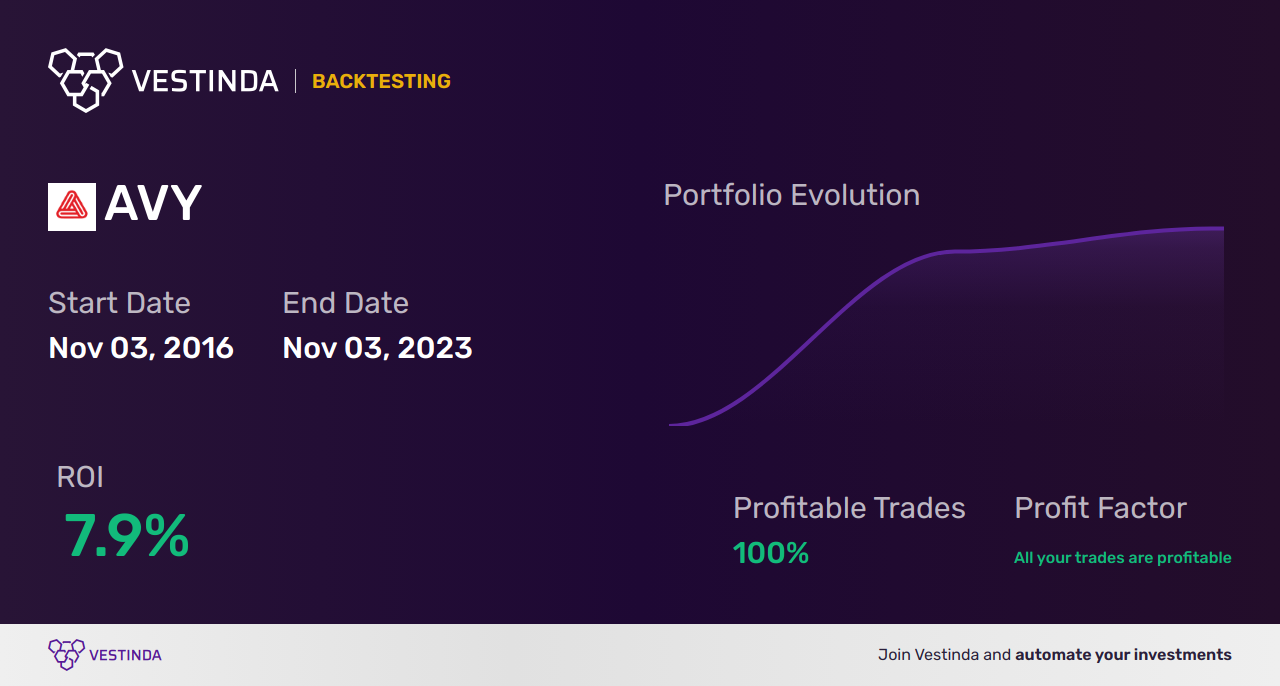 AVY Trading Strategies: Maximize Profits with Avery Dennison Corp - Backtesting results