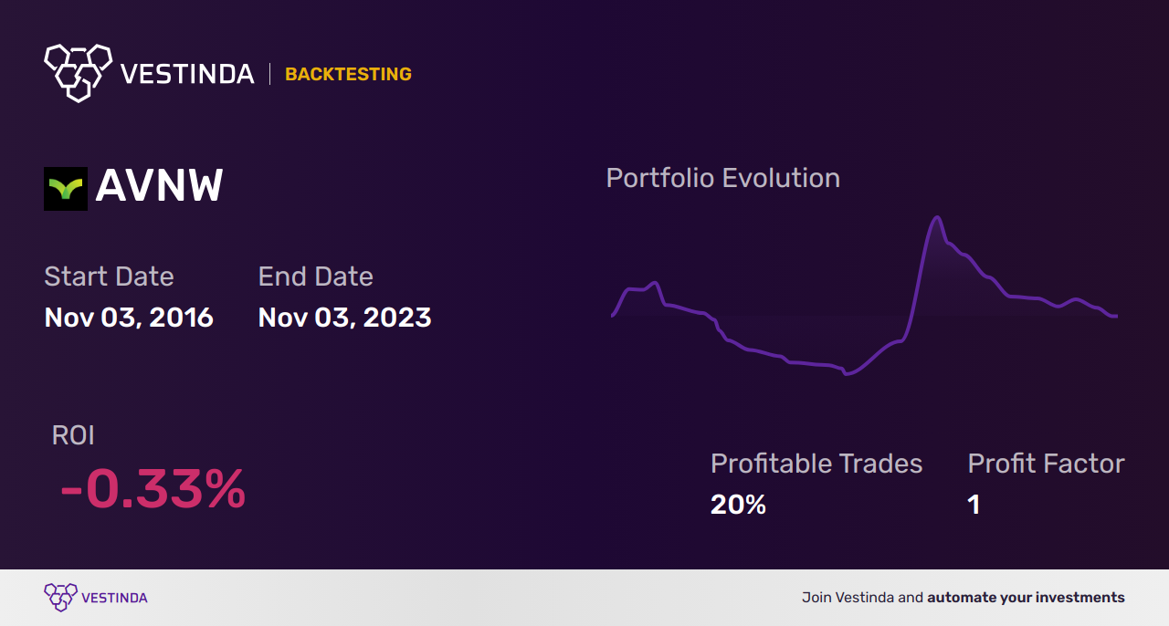 AVNW Trading Strategies: Maximizing Profits with Aviat Networks Inc - Backtesting results