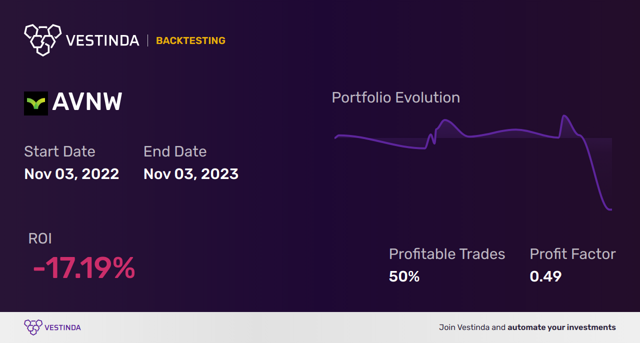 AVNW (Aviat Networks) Backtesting: Unlocking Insights for Optimal Trading - Backtesting results