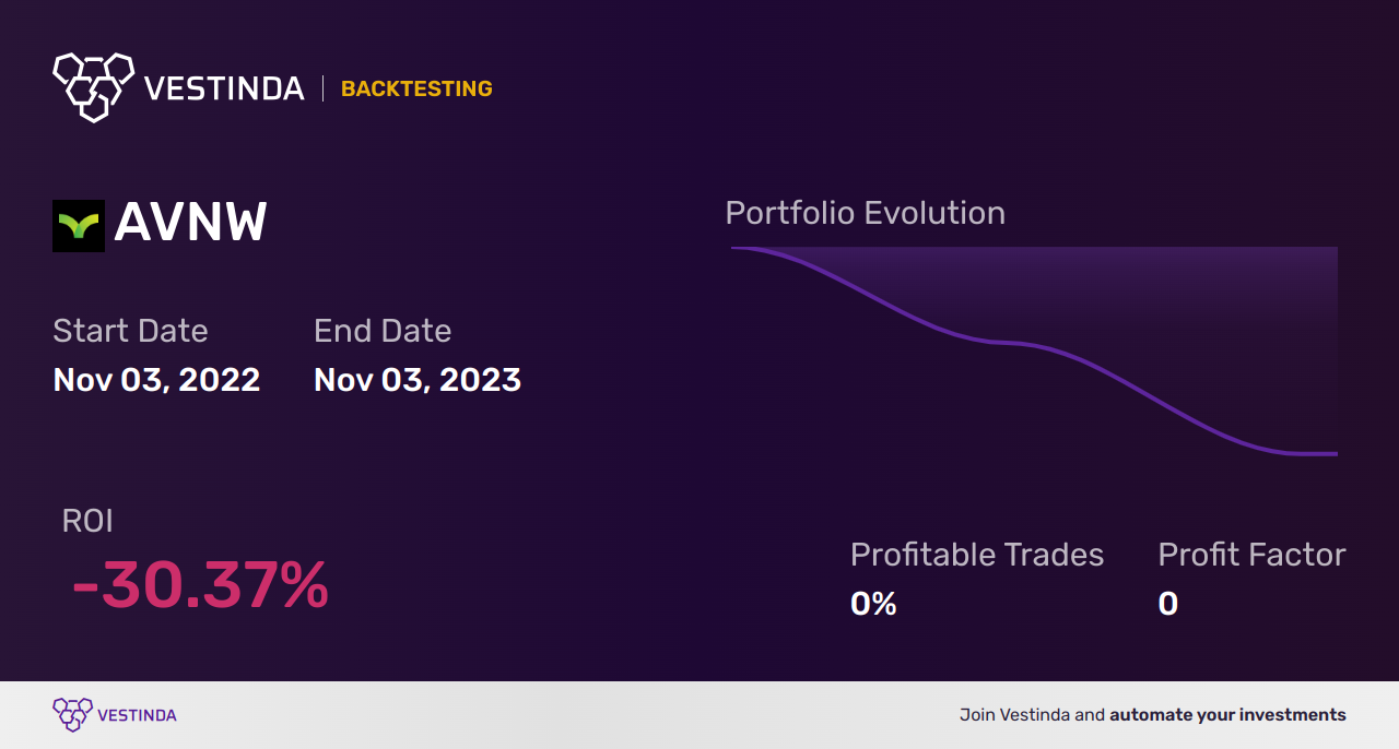 AVNW (Aviat Networks) Backtesting: Unlocking Insights for Optimal Trading - Backtesting results