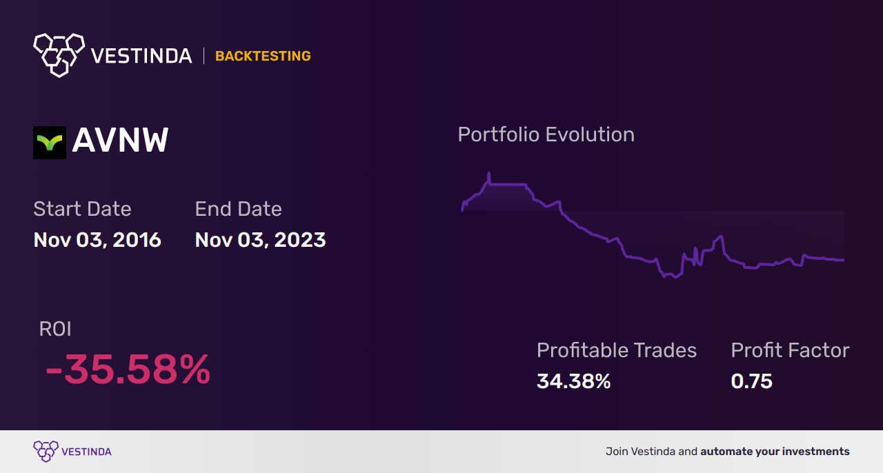 AVNW (Aviat Networks) Golden Cross Trading: Profitable Strategies - Backtesting results
