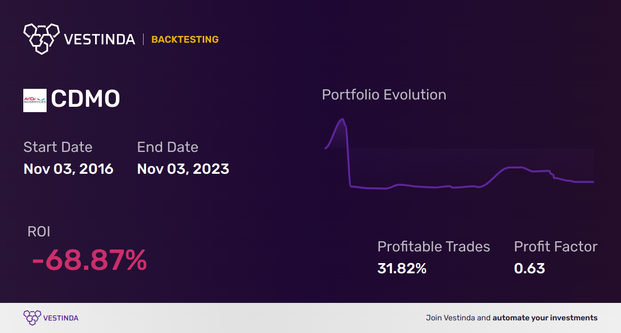 CDMO (Avid Bioservices) Golden Cross Trading: Unlocking Profitable Opportunities - Backtesting results