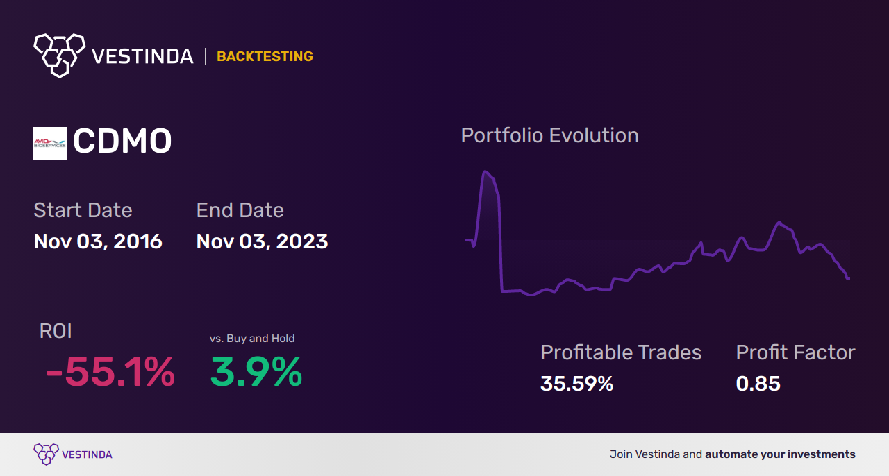 CDMO (Avid Bioservices) Backtesting: Unveiling Reliable Predictive Analysis - Backtesting results
