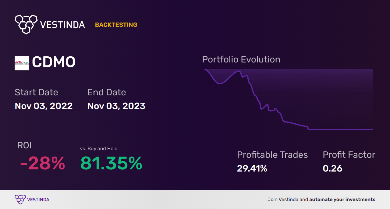 CDMO (Avid Bioservices) Backtesting: Unveiling Reliable Predictive Analysis - Backtesting results