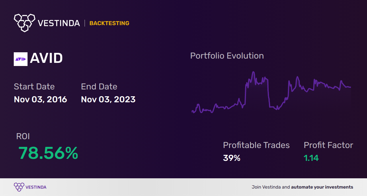 AVID (Avid Technology Inc) Trading Strategies: Maximizing Returns - Backtesting results
