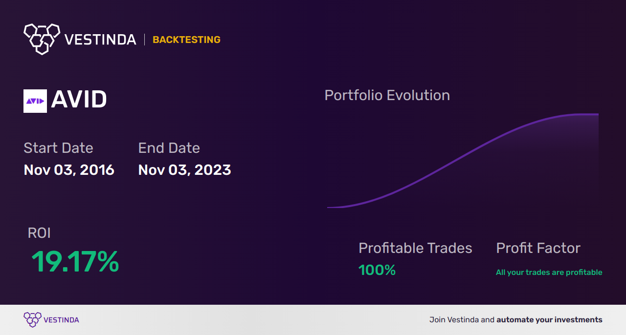 AVID Golden Cross Trading: Mastering Avid Technology's Successful Strategy - Backtesting results