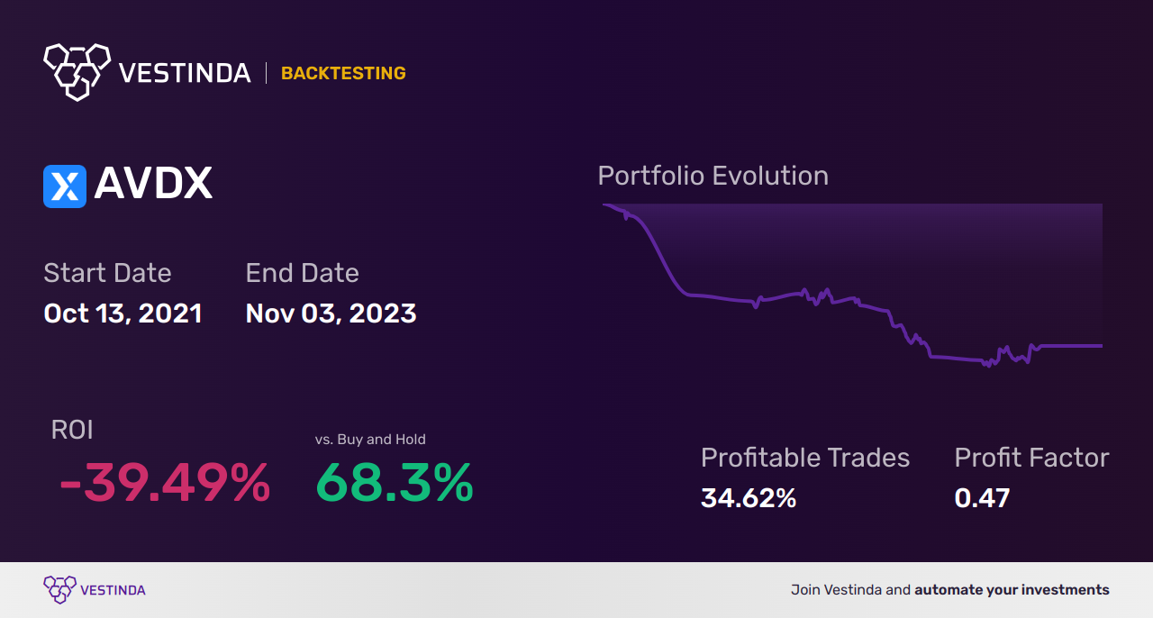 AVDX (Avidxchange Holdings) Golden Cross Trading: Unlocking Promising Opportunities - Backtesting results