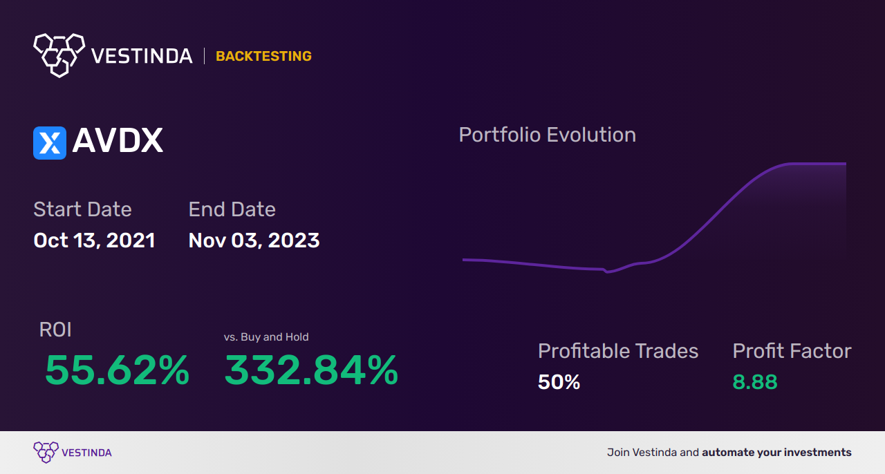 AVDX Backtesting: A Comprehensive Analysis of Avidxchange Holdings - Backtesting results