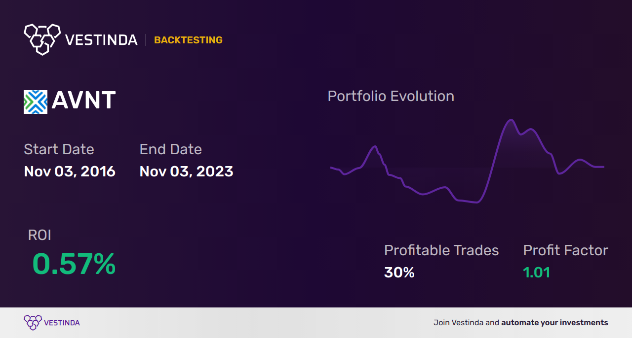 AVNT Trading Strategies: Expert Tips for Avant Brands Inc. - Backtesting results
