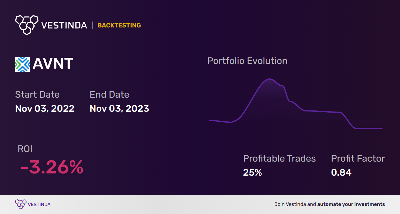 AVNT (Avient Corp) Backtesting: Uncovering Profitable Insights - Backtesting results