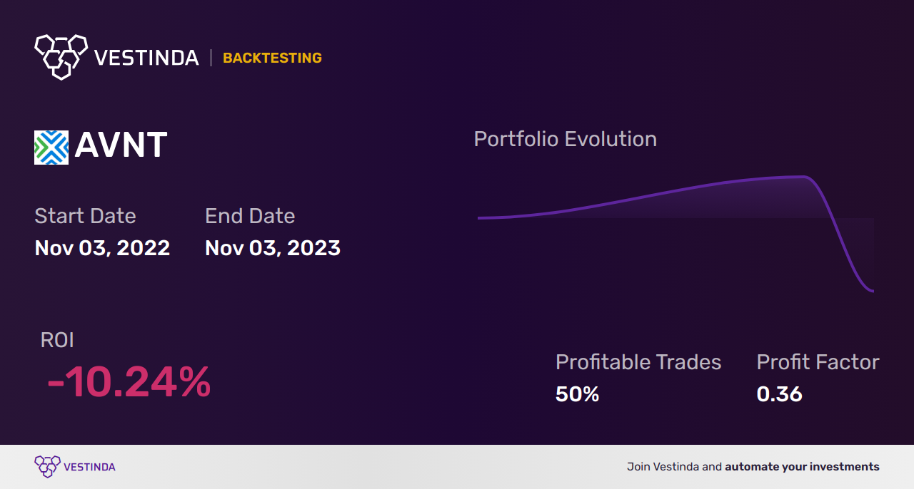 AVNT (Avient Corp) Backtesting: Uncovering Profitable Insights - Backtesting results