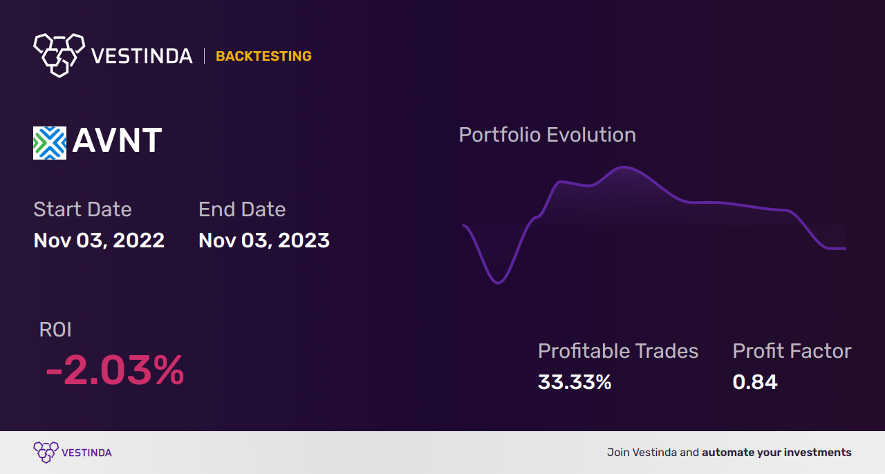 AVNT Golden Cross Trading: Unlocking Profit Potential with Avient Corp - Backtesting results