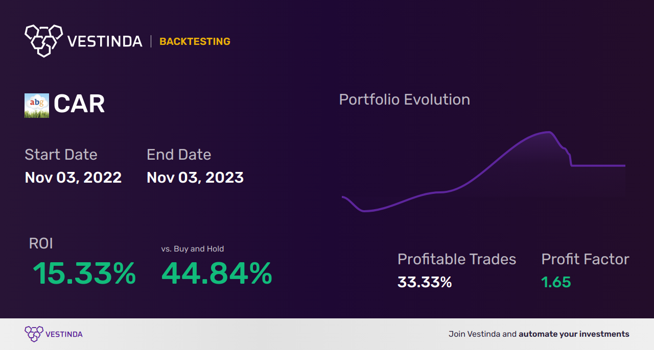 CAR (Carrefour Sa) Trading Strategies: Optimize Your Trades - Backtesting results