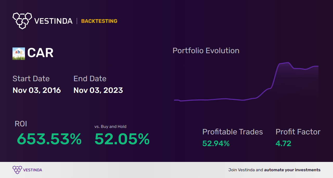 CAR (Avis Budget Group) Golden Cross Trading: Boosting Profit Potential - Backtesting results