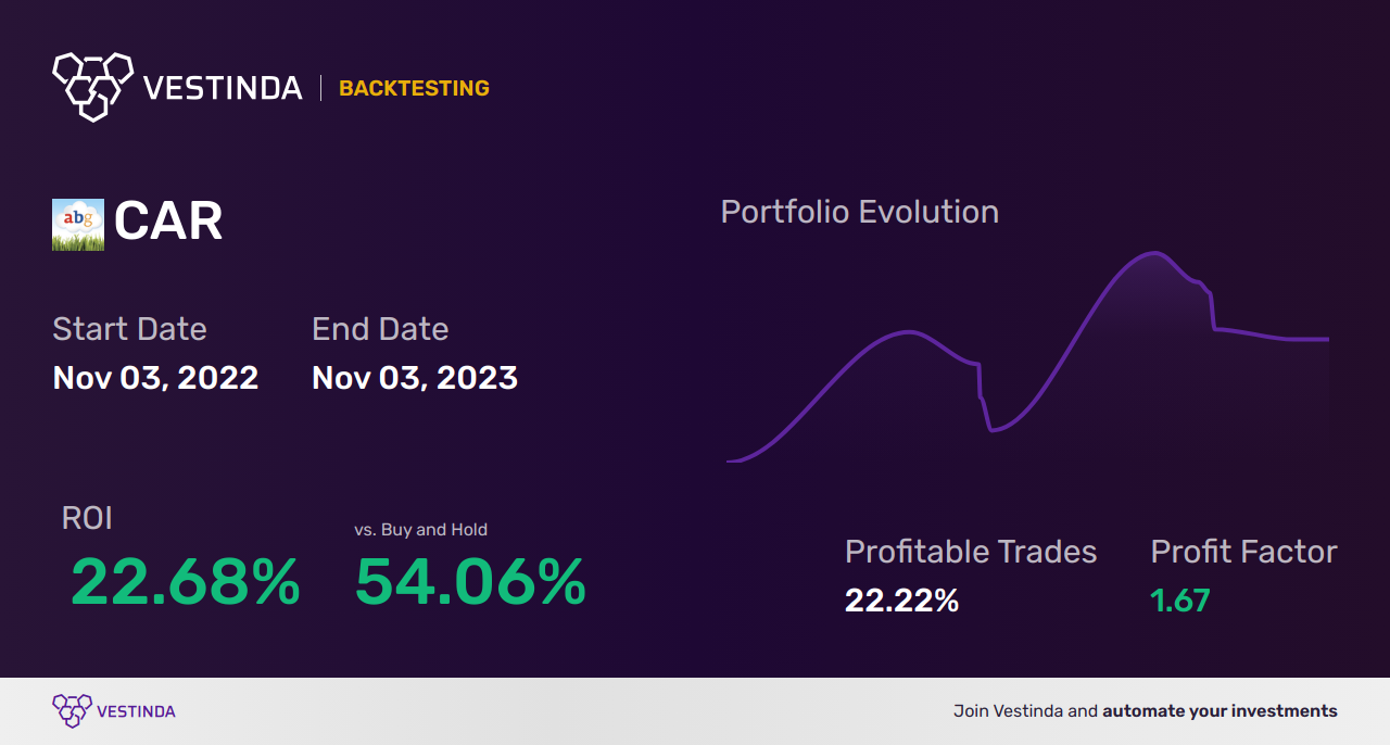 CAR (Carrefour Sa) Trading Strategies: Optimize Your Trades - Backtesting results