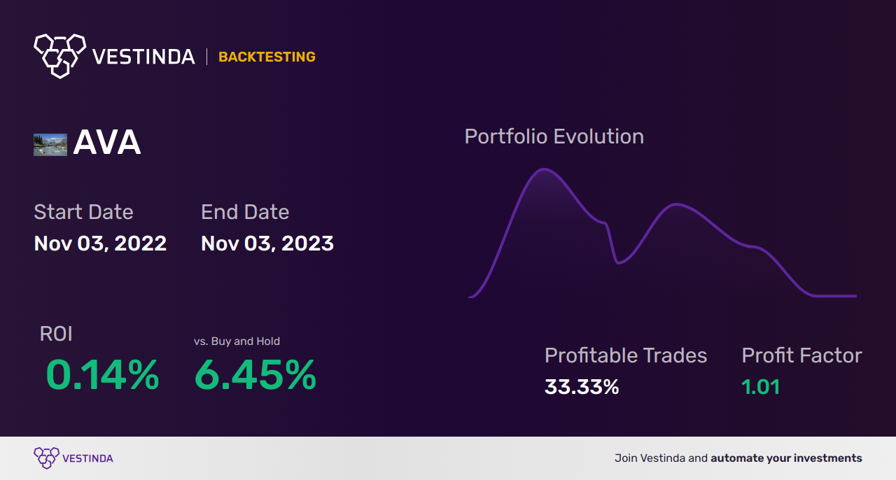AVA (Avante Mining Corp) Trading Strategies: Expert Tips for Profit - Backtesting results