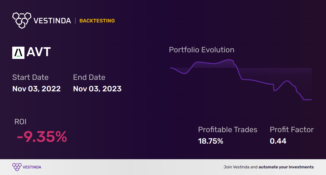 AVT (Avnet) Golden Cross Trading: Unlocking Profitable Opportunities - Backtesting results