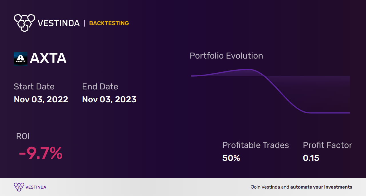 AXTA (Axalta Coating Systems) Golden Cross Trading: Profitable Strategies - Backtesting results