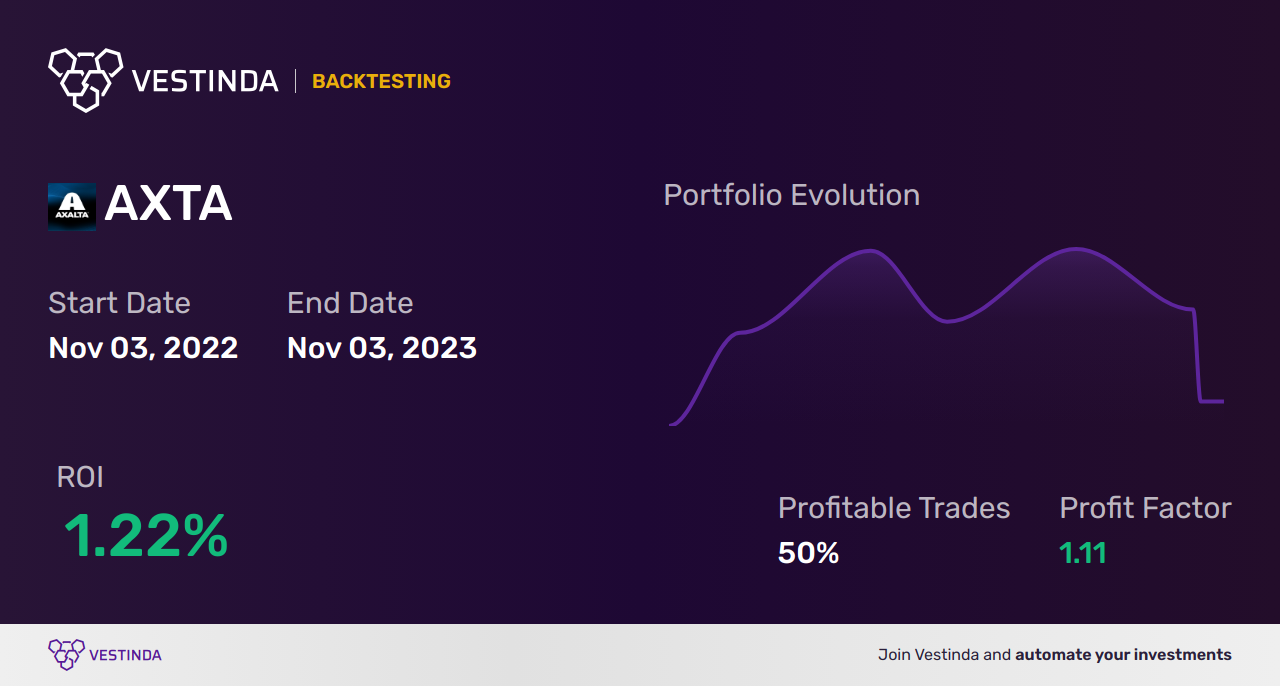 AXTA (Axalta Coating Systems) Golden Cross Trading: Profitable Strategies - Backtesting results