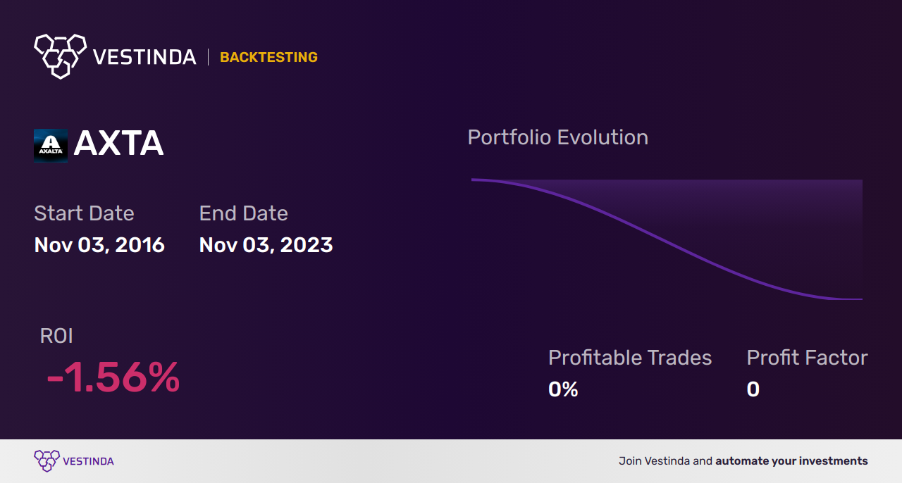 AXTA Trading Strategies: Boost Your Axalta Coating Systems Profits - Backtesting results