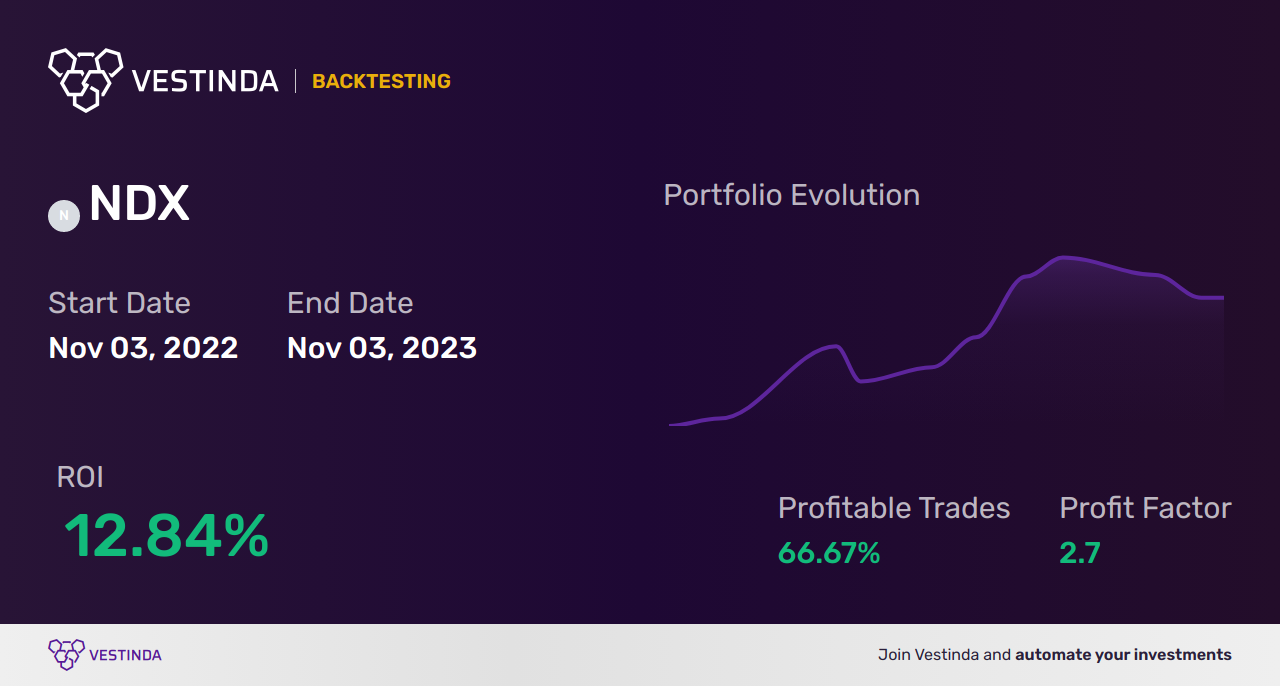 NDX (Nasdaq 100) AI Trading Bot: Revolutionizing Stock Market - Backtesting results