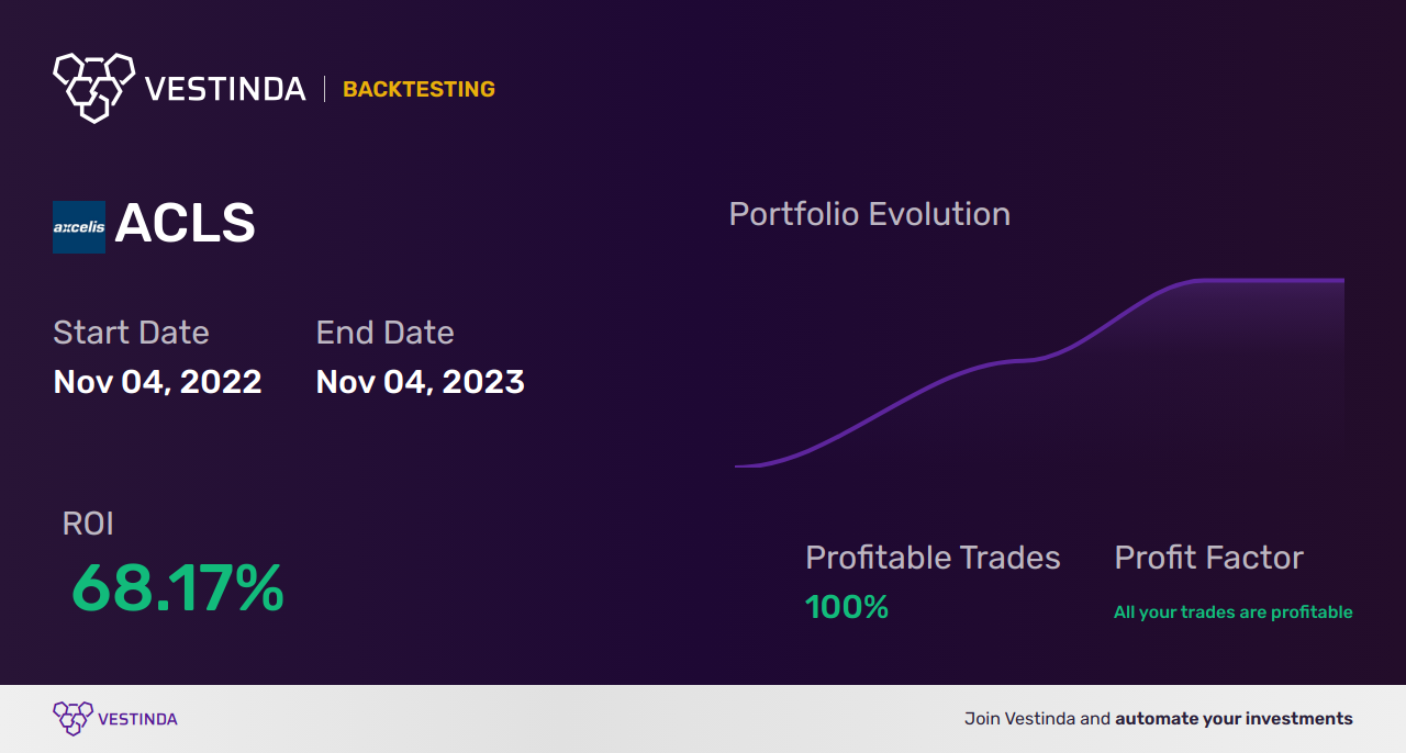 ACLS Golden Cross Trading: Unlocking Axcelis Techs' Potential - Backtesting results