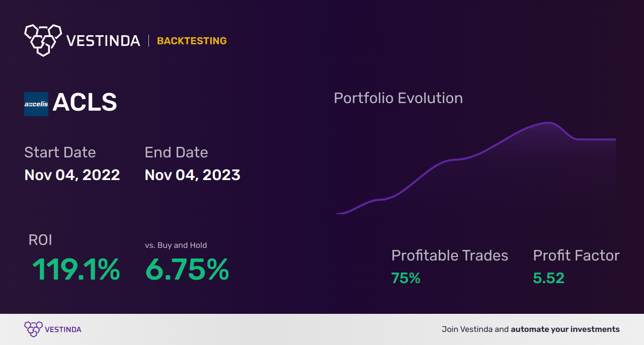ACLS Golden Cross Trading: Unlocking Axcelis Techs' Potential - Backtesting results