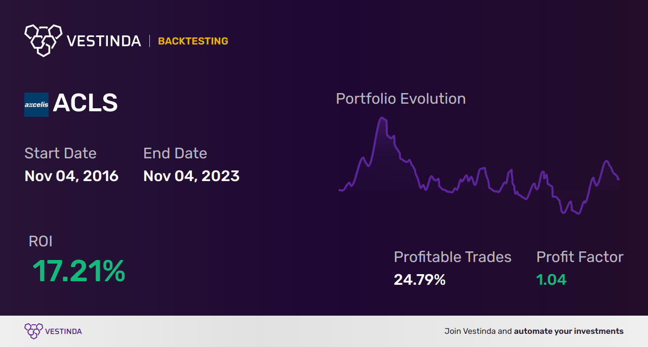 ACLS (Axcelis Techs) Backtesting: Unveiling Powerful Trading Insights - Backtesting results